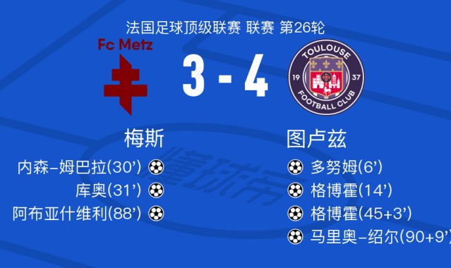 欧冠赛程-图卢兹4-3梅斯，格博霍双响，马里奥-绍尔破门
